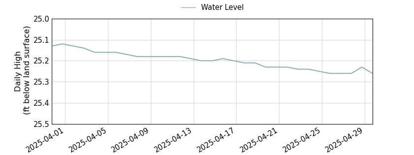 plot of past 30 days of well water level data