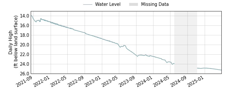 plot of entire period of record of well water level data