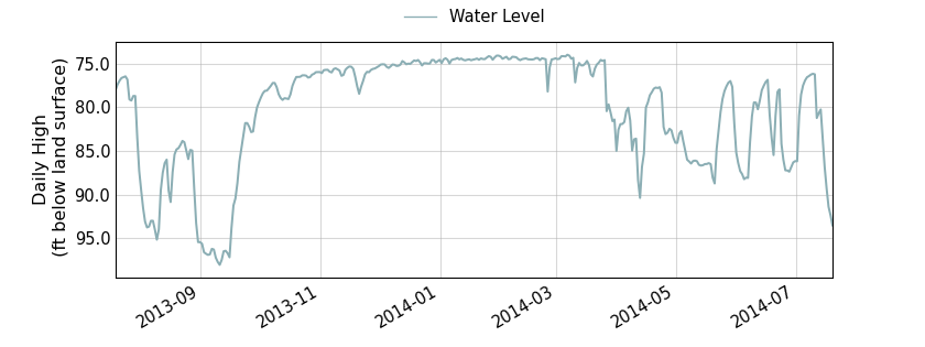 plot of past 1 year of well water level data