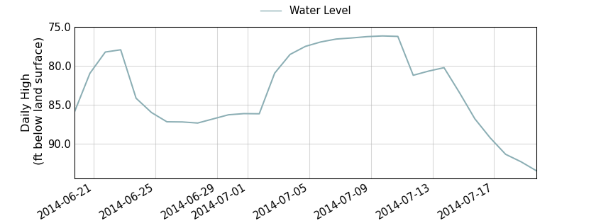 plot of past 30 days of well water level data