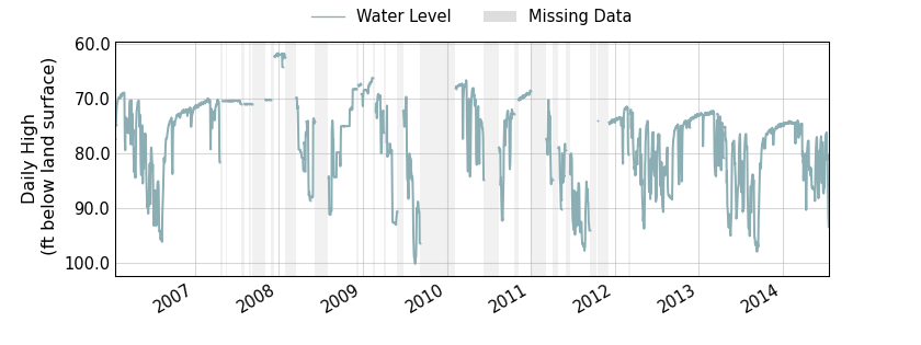 plot of entire period of record of well water level data