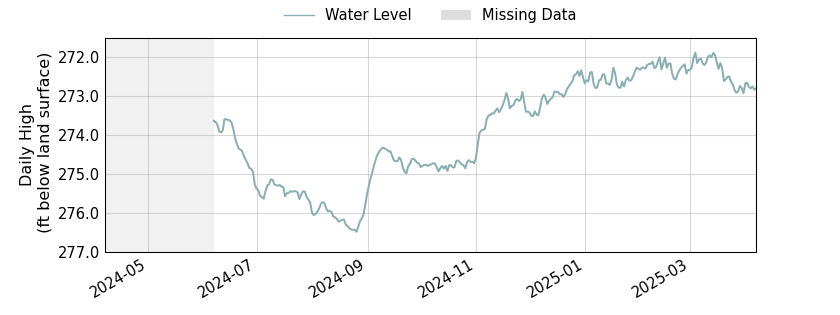 plot of past 1 year of well water level data