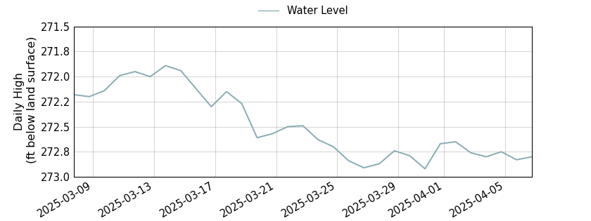 plot of past 30 days of well water level data