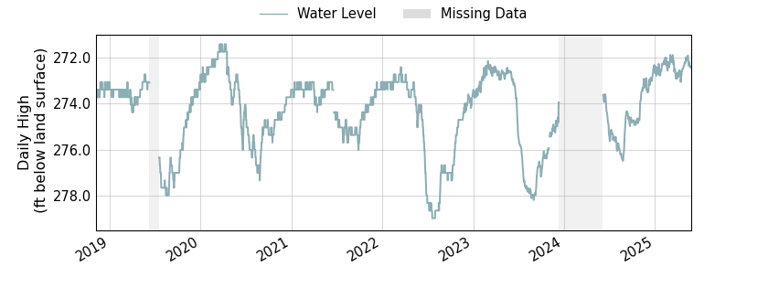 plot of entire period of record of well water level data