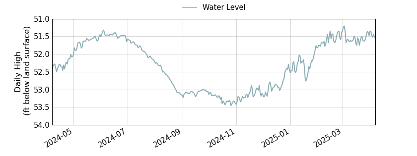 plot of past 1 year of well water level data