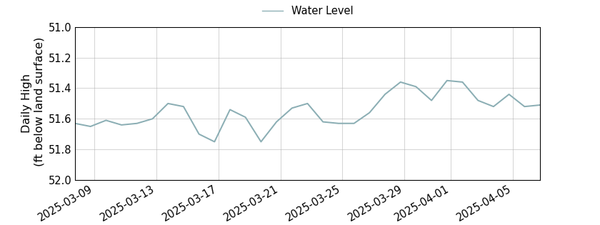 plot of past 30 days of well water level data