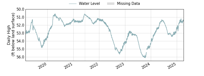 plot of entire period of record of well water level data