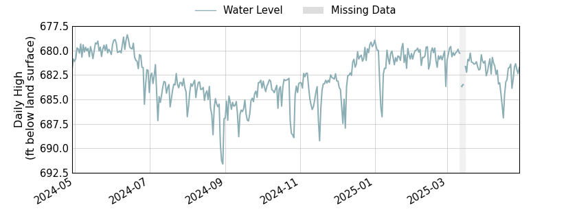 plot of past 1 year of well water level data