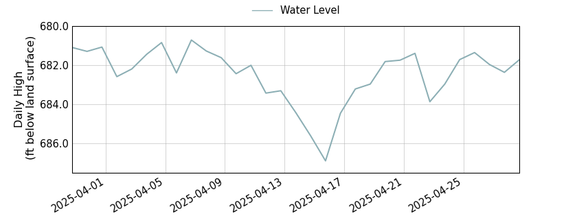 plot of past 30 days of well water level data