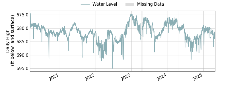 plot of entire period of record of well water level data