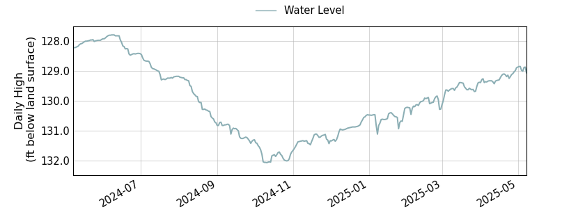 plot of past 1 year of well water level data