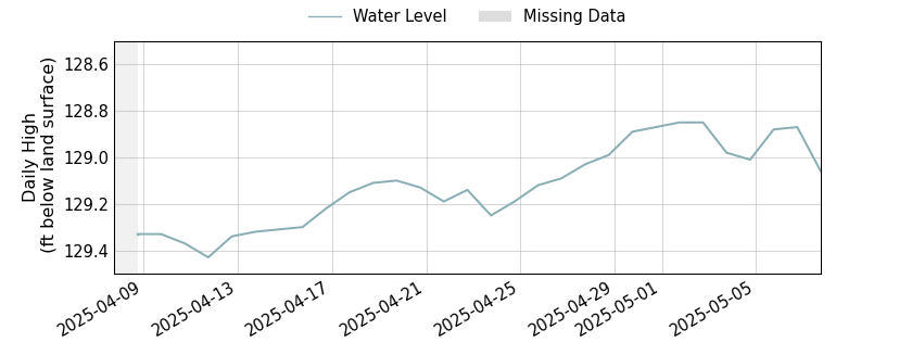 plot of past 30 days of well water level data