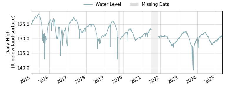 plot of entire period of record of well water level data