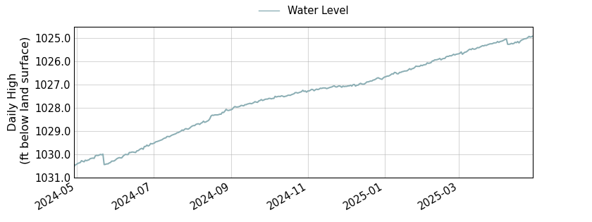 plot of past 1 year of well water level data