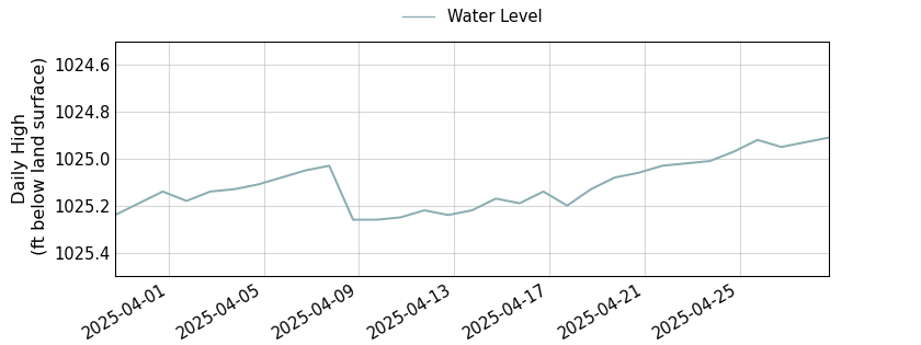 plot of past 30 days of well water level data