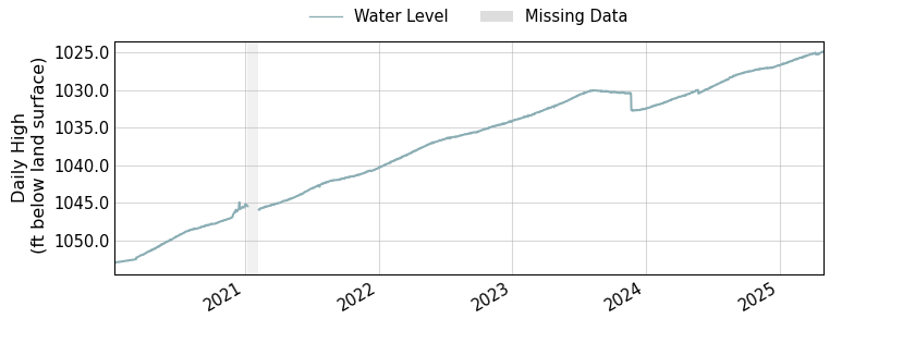 plot of entire period of record of well water level data