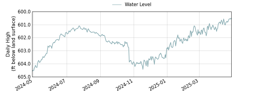 plot of past 1 year of well water level data