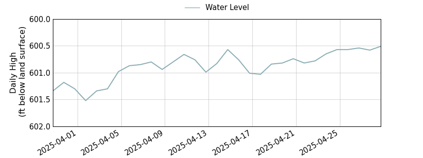 plot of past 30 days of well water level data