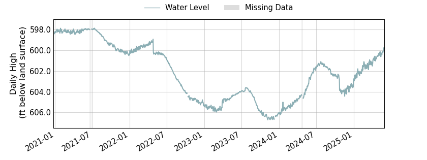 plot of entire period of record of well water level data