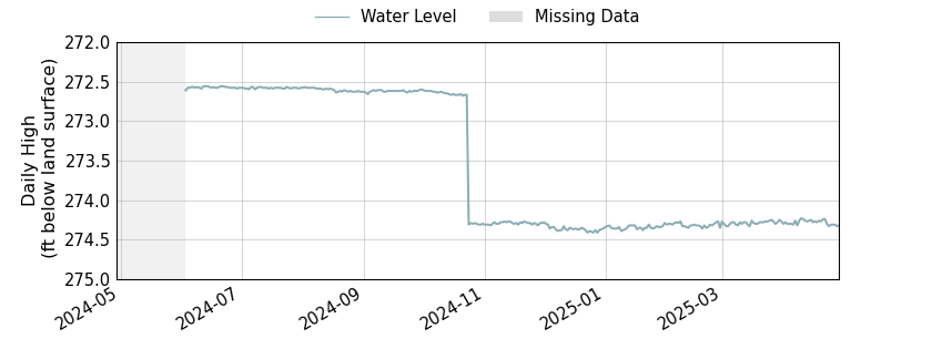 plot of past 1 year of well water level data