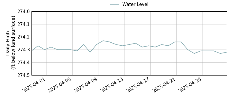 plot of past 30 days of well water level data