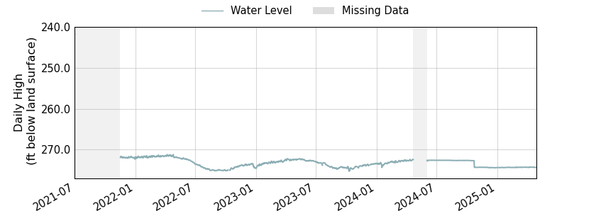 plot of entire period of record of well water level data