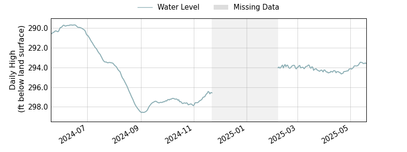 plot of past 1 year of well water level data