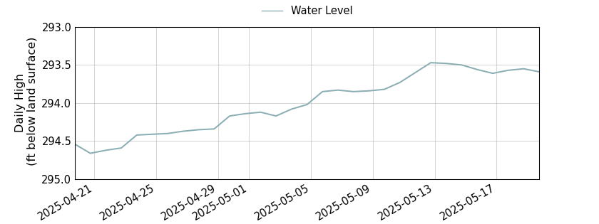 plot of past 30 days of well water level data