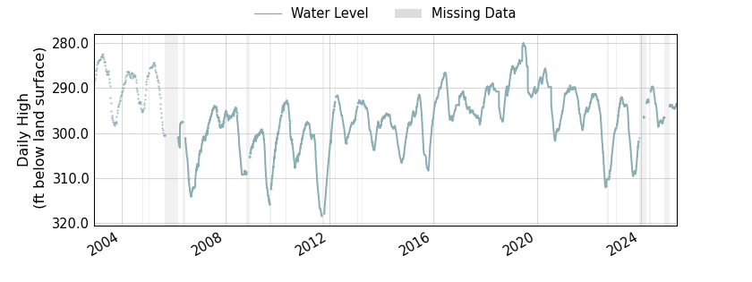 plot of entire period of record of well water level data