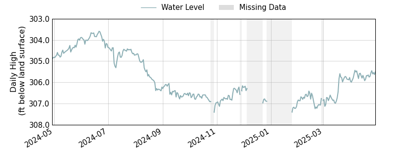 plot of past 1 year of well water level data