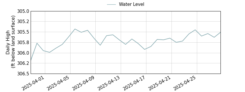 plot of past 30 days of well water level data