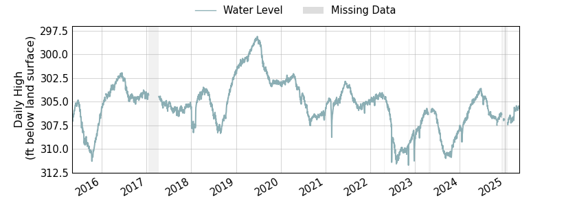 plot of entire period of record of well water level data