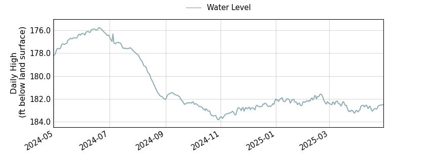 plot of past 1 year of well water level data