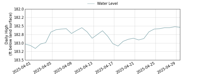 plot of past 30 days of well water level data