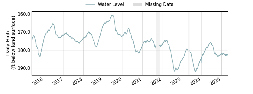 plot of entire period of record of well water level data