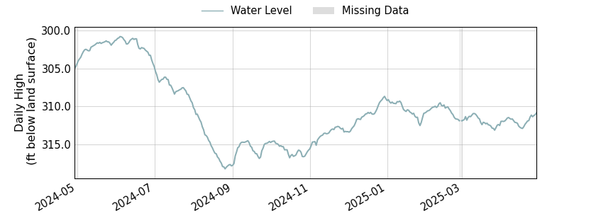 plot of past 1 year of well water level data