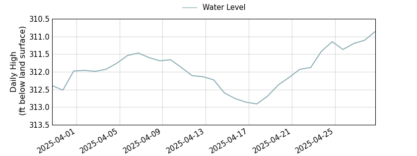 plot of past 30 days of well water level data