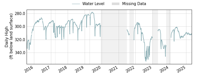 plot of entire period of record of well water level data