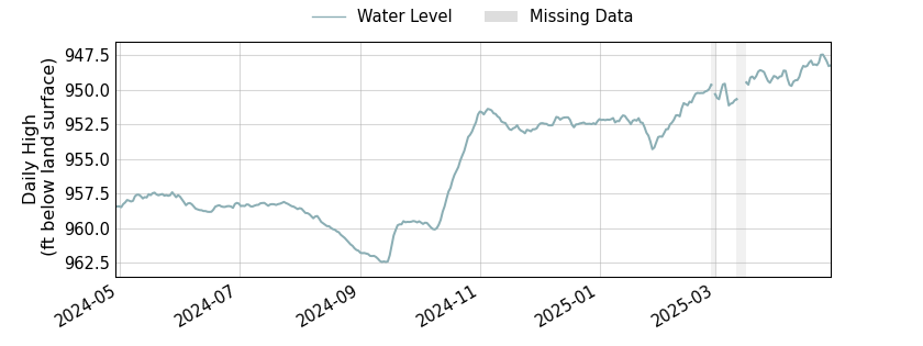 plot of past 1 year of well water level data