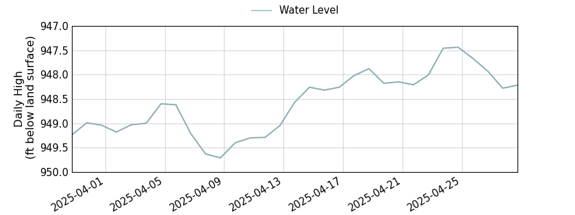 plot of past 30 days of well water level data