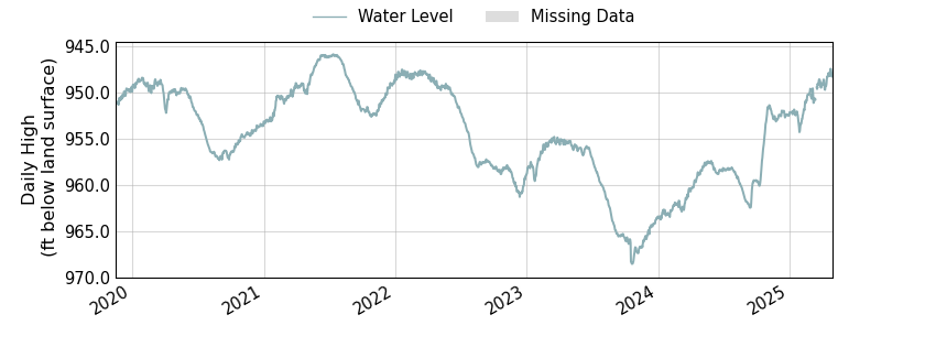 plot of entire period of record of well water level data