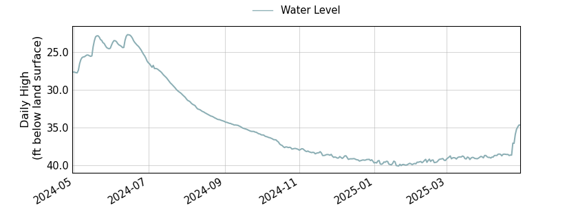 plot of past 1 year of well water level data