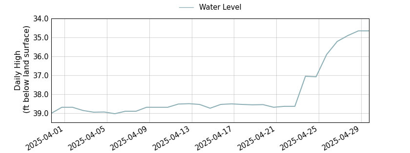 plot of past 30 days of well water level data