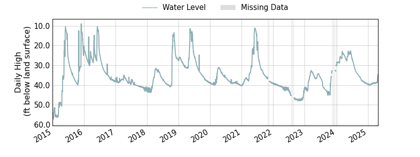 plot of entire period of record of well water level data