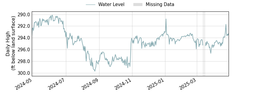 plot of past 1 year of well water level data