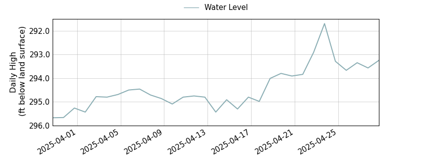 plot of past 30 days of well water level data