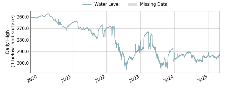 plot of entire period of record of well water level data