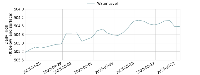 plot of past 30 days of well water level data