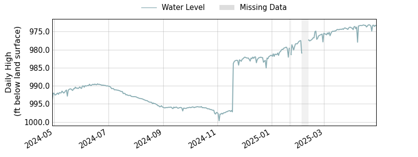 plot of past 1 year of well water level data