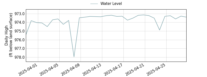 plot of past 30 days of well water level data